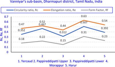 Morphometric Analysis on Vanniyar Basin in Dharmapuri, Southern India, Using Geo-Spatial Techniques